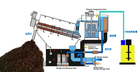 Drei schrauben-Schlamm-Entwässerungsmaschinen-industrieller Grad des Motor300 Staplungs